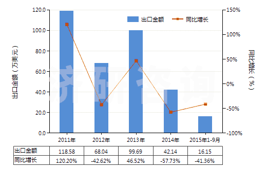 2011-2015年9月中國(guó)正丙醇(HS29051210)出口總額及增速統(tǒng)計(jì)